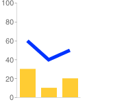 Bar chart with line marker